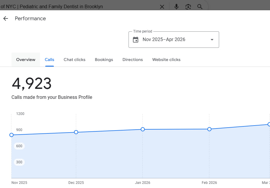 4,923 calls made from the Business Profile