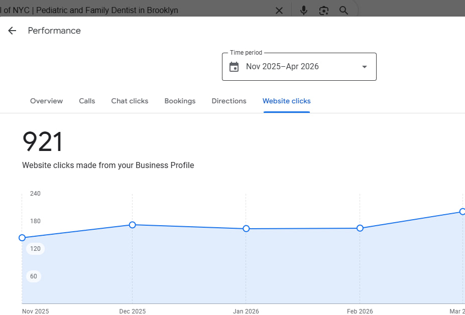 921 website clicks from the Business Profile