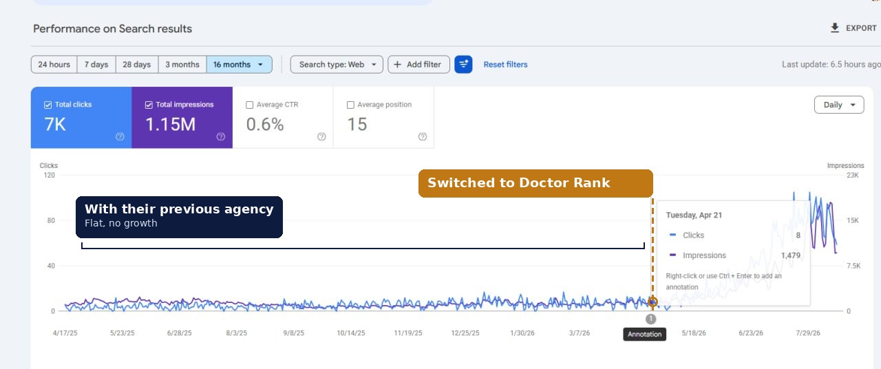 A dental client's Google Search Console chart: clicks and impressions stay flat for over a year with their previous agency, then climb after the marked point where they switched to Doctor Rank