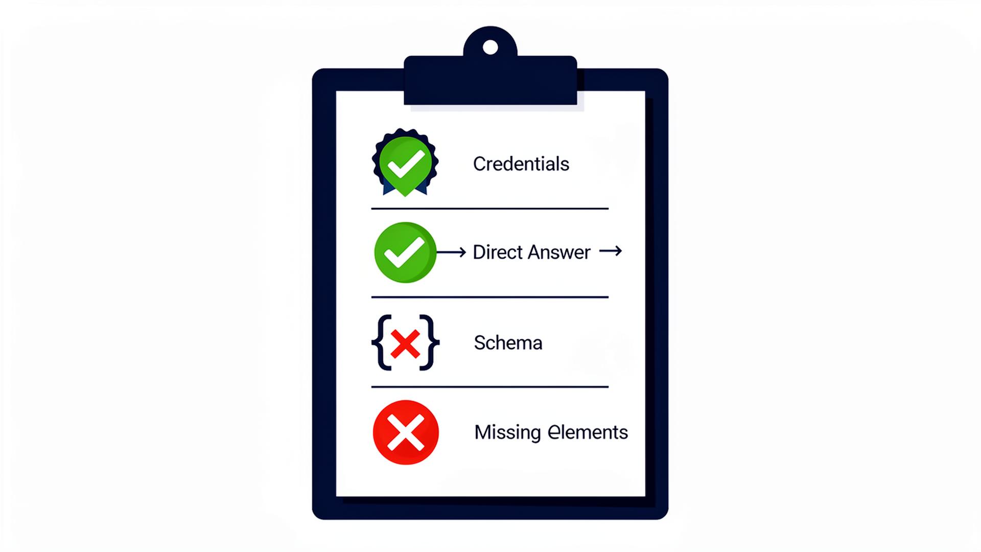 Visual checklist showing the required elements for medical blog posts after the 2026 Google update: credentials, direct answer, schema markup, and disclaimers