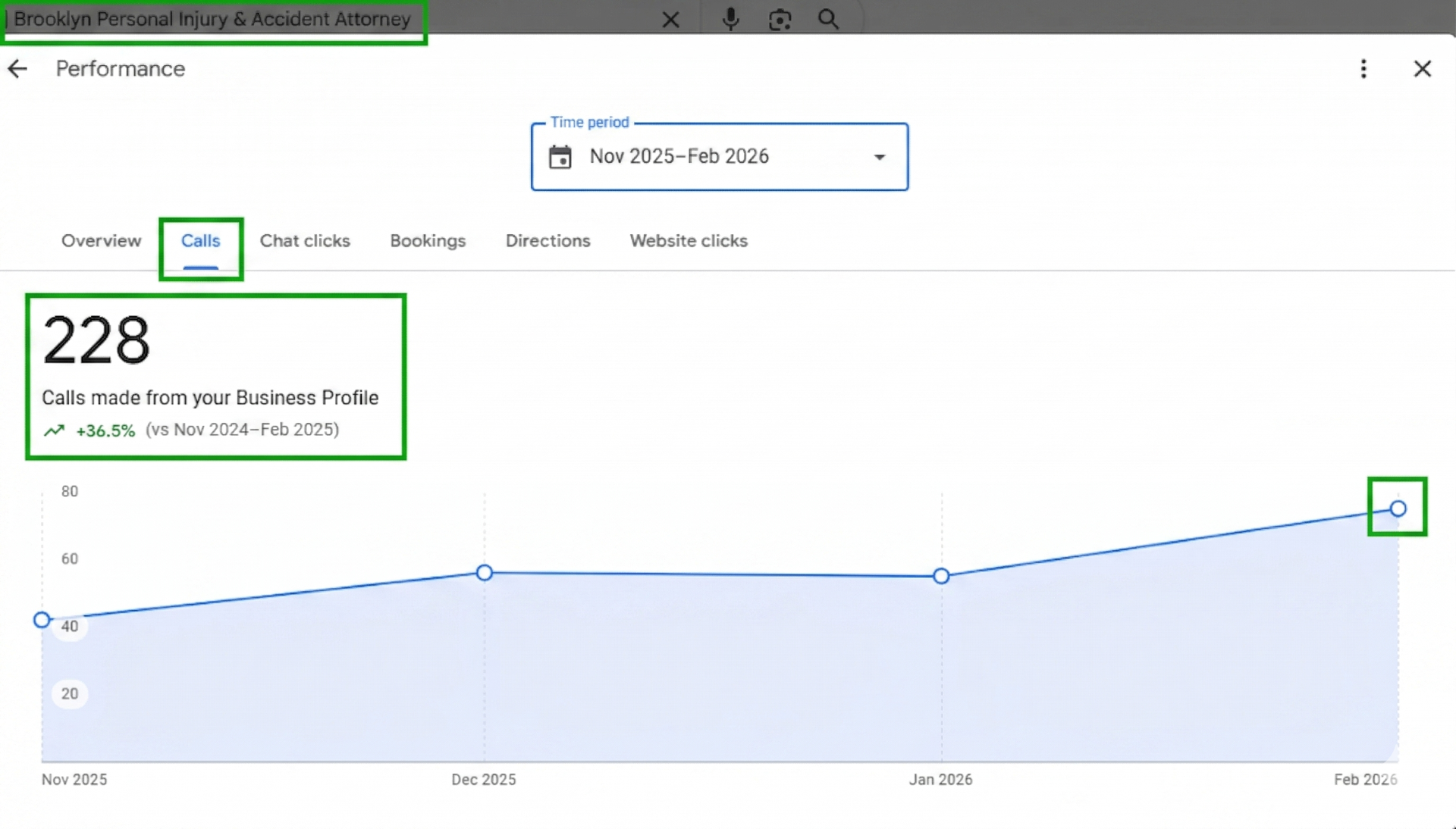 228 calls from Google Business Profile, +36.5% growth
