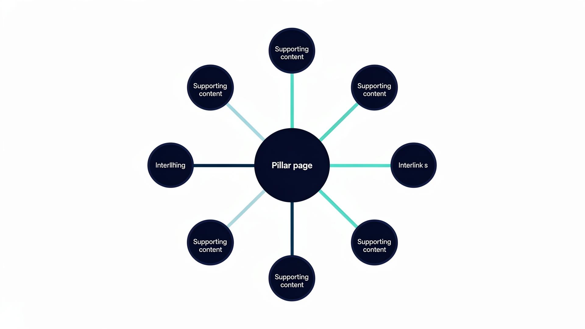 Hub-and-spoke diagram showing a central pillar page connected to supporting content nodes, illustrating the topic cluster model for building topical authority